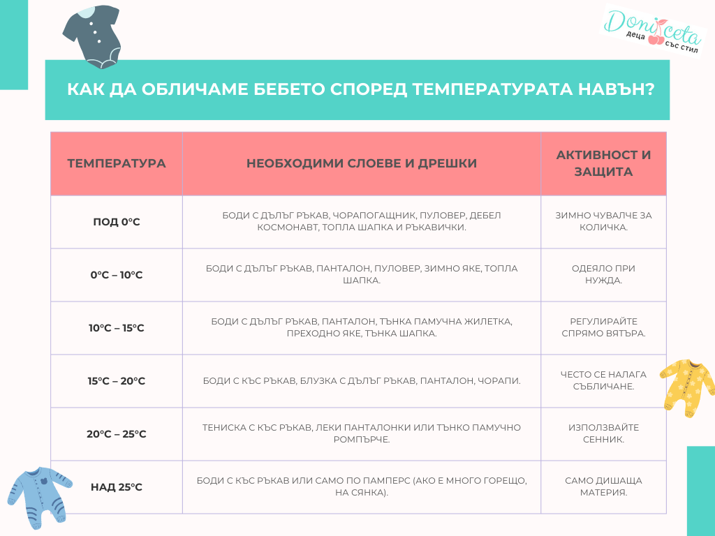 Таблица за обличане на бебе за разходка